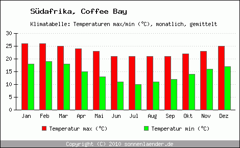 Klimadiagramm Coffee Bay, Temperatur