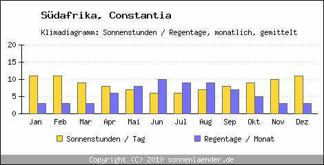 Klimadiagramm: Sdafrika, Sonnenstunden und Regentage Constantia 