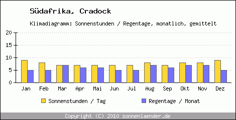 Klimadiagramm: Sdafrika, Sonnenstunden und Regentage Cradock 