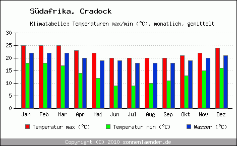 Klimadiagramm Cradock, Temperatur