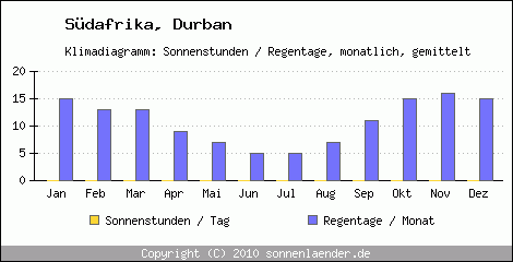 Klimadiagramm: Sdafrika, Sonnenstunden und Regentage Durban 