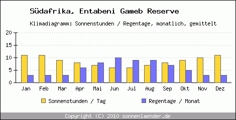 Klimadiagramm: Sdafrika, Sonnenstunden und Regentage Entabeni Gameb Reserve 