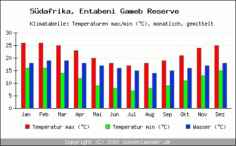 Klimadiagramm Entabeni Gameb Reserve, Temperatur