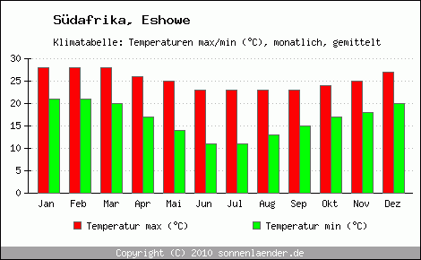 Klimadiagramm Eshowe, Temperatur