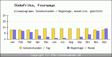 Klimadiagramm: Sdafrika, Sonnenstunden und Regentage Fourways 