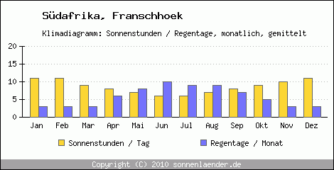 Klimadiagramm: Sdafrika, Sonnenstunden und Regentage Franschhoek 