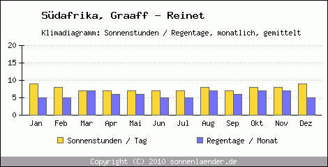 Klimadiagramm: Sdafrika, Sonnenstunden und Regentage Graaff - Reinet 