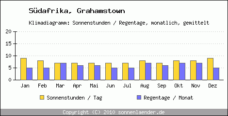 Klimadiagramm: Sdafrika, Sonnenstunden und Regentage Grahamstown 