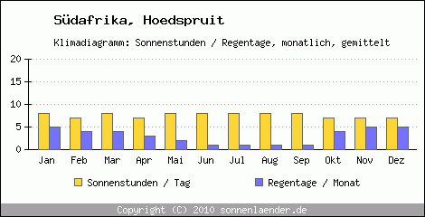 Klimadiagramm: Sdafrika, Sonnenstunden und Regentage Hoedspruit 