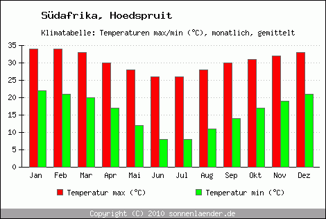 Klimadiagramm Hoedspruit, Temperatur