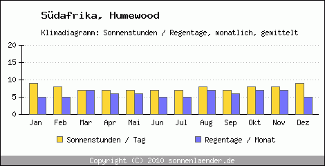 Klimadiagramm: Sdafrika, Sonnenstunden und Regentage Humewood 