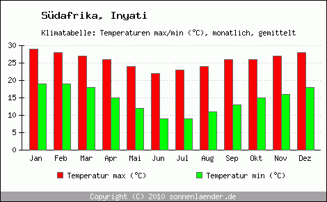 Klimadiagramm Inyati, Temperatur