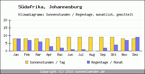 Klimadiagramm: Sdafrika, Sonnenstunden und Regentage Johannesburg 