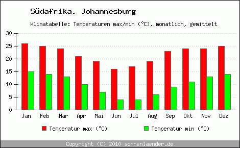 Klimadiagramm Johannesburg, Temperatur