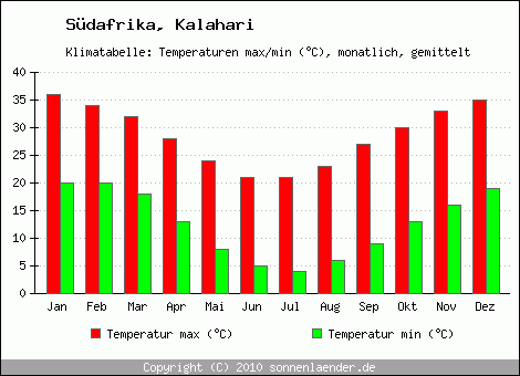 Klimadiagramm Kalahari, Temperatur