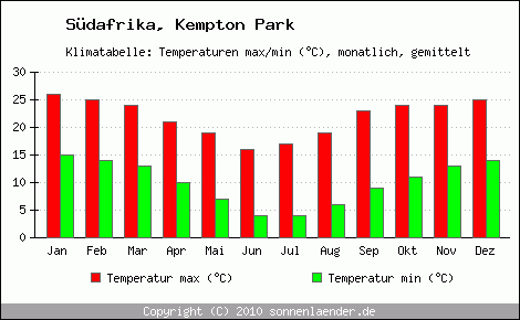 Klimadiagramm Kempton Park, Temperatur