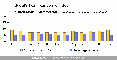 Klimadiagramm: Sdafrika, Sonnenstunden und Regentage Kenton on Sea 