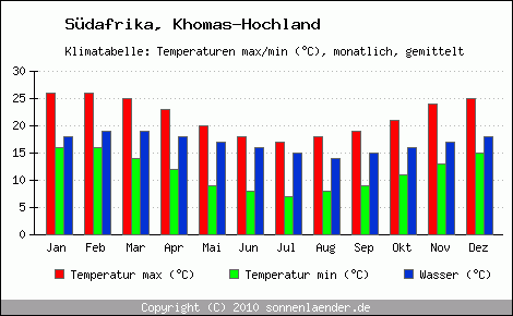 Klimadiagramm Khomas-Hochland, Temperatur