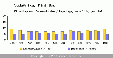 Klimadiagramm: Sdafrika, Sonnenstunden und Regentage Kini Bay 