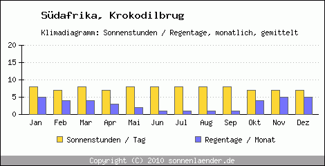 Klimadiagramm: Sdafrika, Sonnenstunden und Regentage Krokodilbrug 