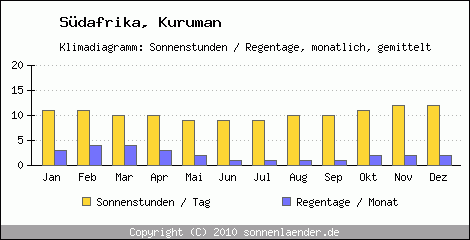 Klimadiagramm: Sdafrika, Sonnenstunden und Regentage Kuruman 