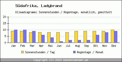 Klimadiagramm: Sdafrika, Sonnenstunden und Regentage Ladybrand 