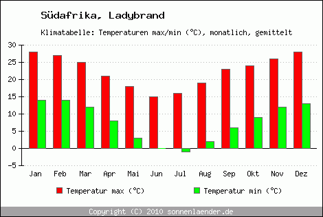 Klimadiagramm Ladybrand, Temperatur