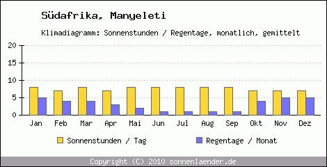 Klimadiagramm: Sdafrika, Sonnenstunden und Regentage Manyeleti 