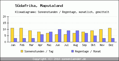 Klimadiagramm: Sdafrika, Sonnenstunden und Regentage Maputaland 