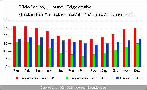 Klimadiagramm Mount Edgecombe, Temperatur