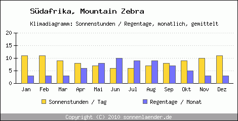 Klimadiagramm: Sdafrika, Sonnenstunden und Regentage Mountain Zebra 