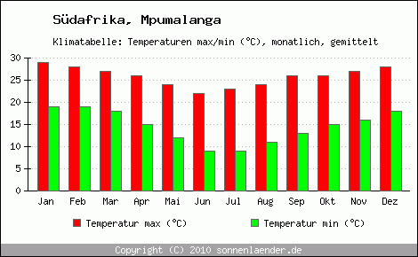 Klimadiagramm Mpumalanga, Temperatur