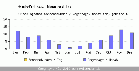 Klimadiagramm: Sdafrika, Sonnenstunden und Regentage Newcastle 