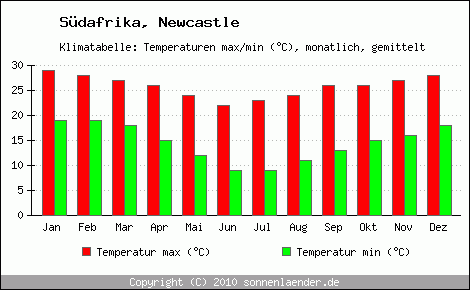 Klimadiagramm Newcastle, Temperatur