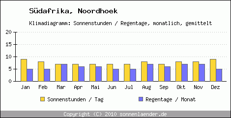 Klimadiagramm: Sdafrika, Sonnenstunden und Regentage Noordhoek 