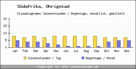 Klimadiagramm: Sdafrika, Sonnenstunden und Regentage Ohrigstad 