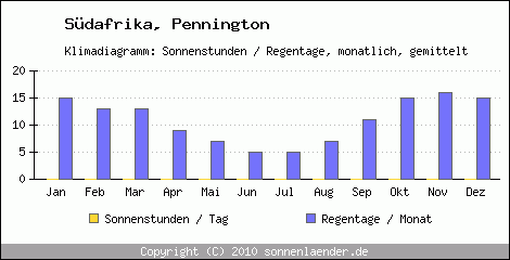 Klimadiagramm: Sdafrika, Sonnenstunden und Regentage Pennington 