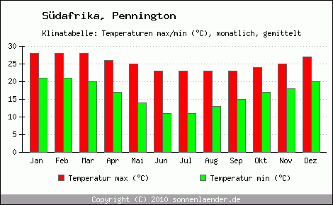 Klimadiagramm Pennington, Temperatur