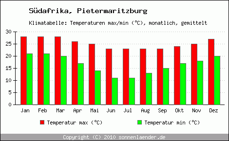 Klimadiagramm Pietermaritzburg, Temperatur