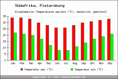 Klimadiagramm Pietersburg, Temperatur
