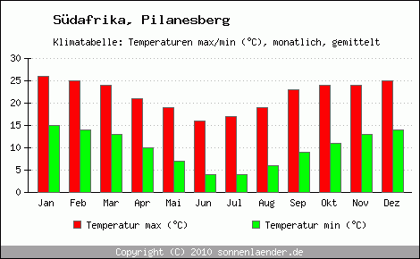 Klimadiagramm Pilanesberg, Temperatur