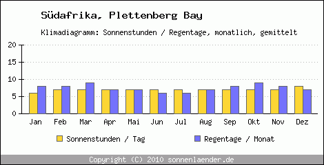 Klimadiagramm: Sdafrika, Sonnenstunden und Regentage Plettenberg Bay 