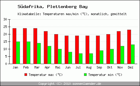 Klimadiagramm Plettenberg Bay, Temperatur