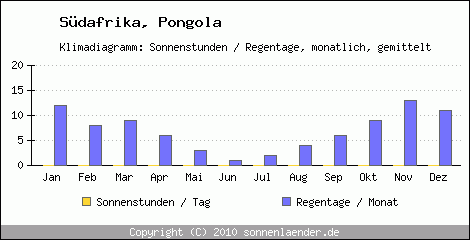 Klimadiagramm: Sdafrika, Sonnenstunden und Regentage Pongola 