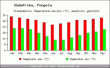 Klimadiagramm Pongola, Temperatur