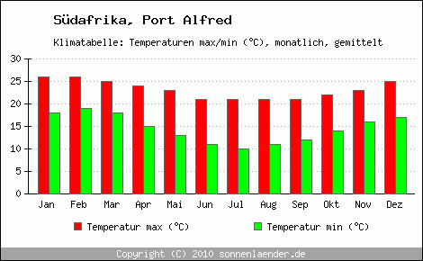 Klimadiagramm Port Alfred, Temperatur