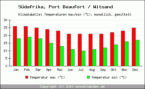 Klimadiagramm Port Beaufort / Witsand, Temperatur