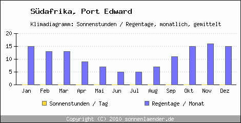 Klimadiagramm: Sdafrika, Sonnenstunden und Regentage Port Edward 