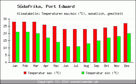 Klimadiagramm Port Edward, Temperatur