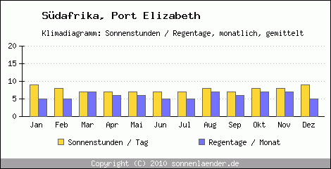 Klimadiagramm: Sdafrika, Sonnenstunden und Regentage Port Elizabeth 